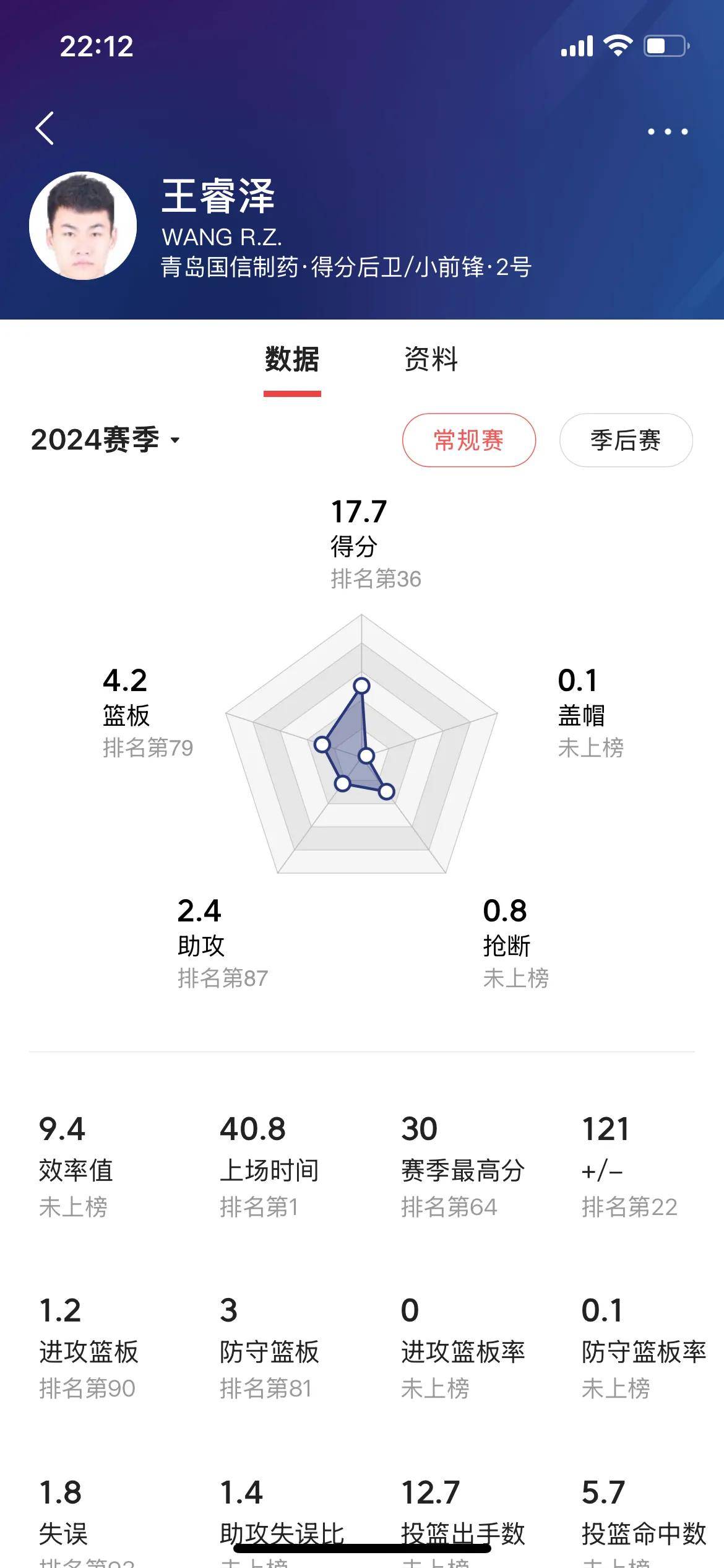 青岛篮球队稳居前列，战绩斐然