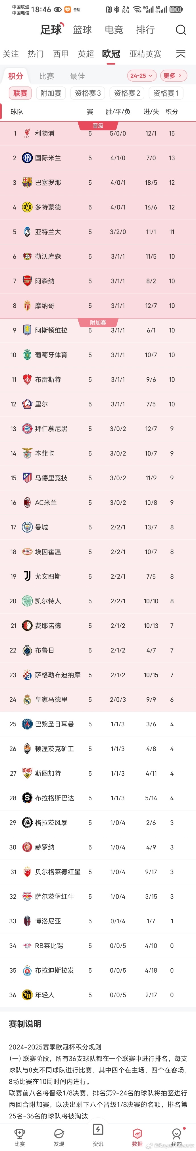 雷速-利物浦客场胜出，欧冠晋级路越发坎坷