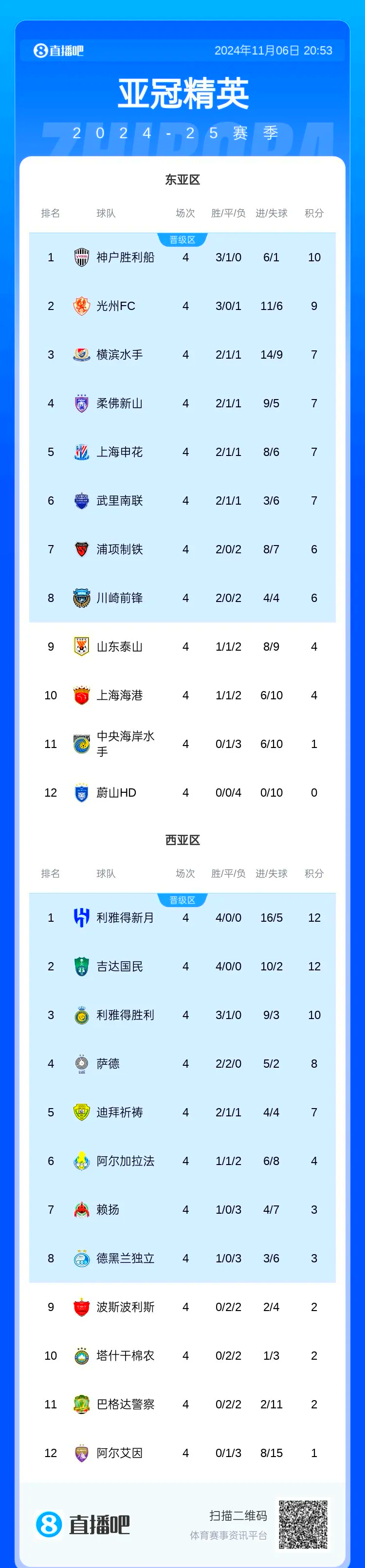 雷速-亚冠比赛实力悬殊，球队百尺竿头