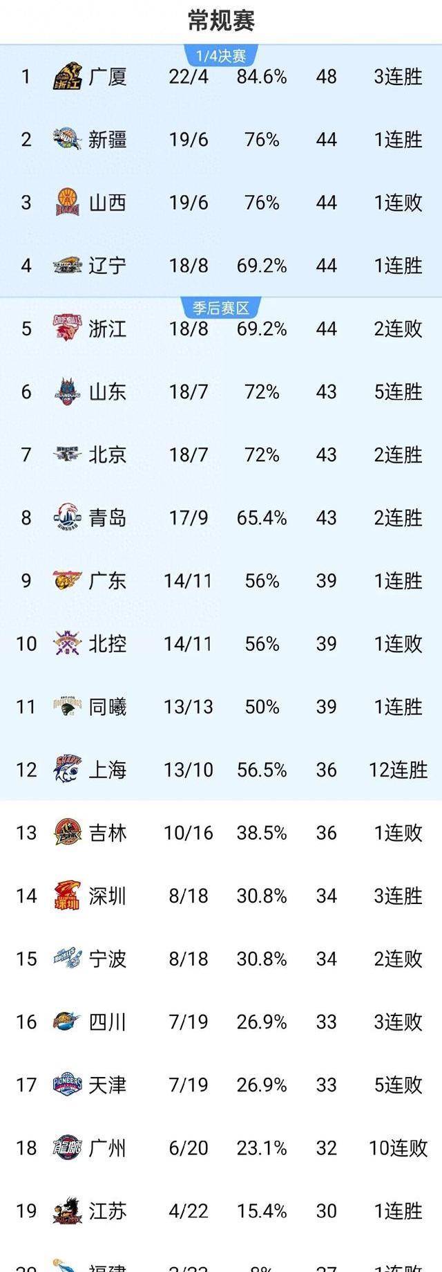 雷速-广东豪取六连胜，领跑全联盟积分榜