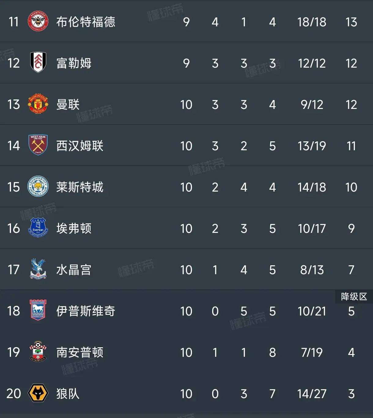 雷速官网-莱斯特城踢和曼联1-1，稳居积分榜前列